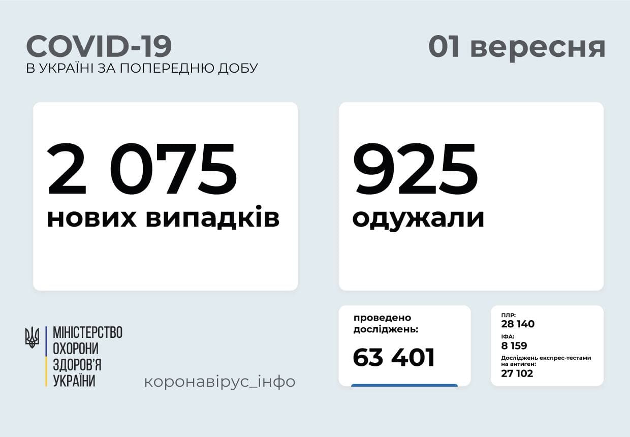 2 075 нових випадків  COVID-19 зафіксовано в Україні